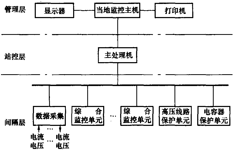 7.5 分层分布式结构集中式组屏的配电自动化系统